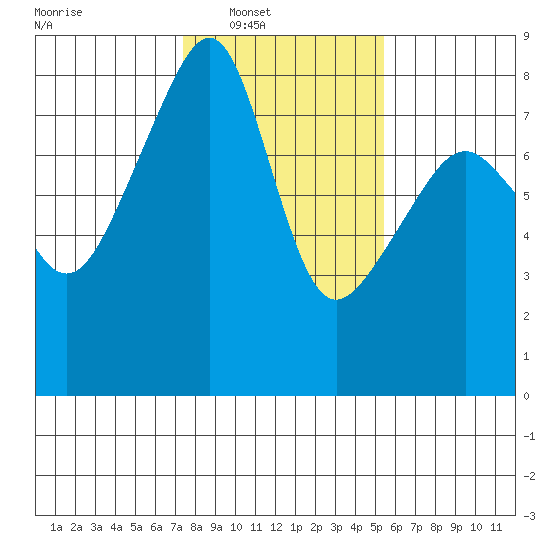 Point Migley tide chart for Saturday, February 11, 2023