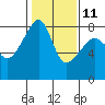 Point Migley tide chart for Saturday, February 11, 2023