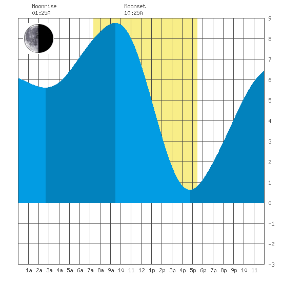 Point Migley tide chart for Monday, February 13, 2023