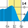 Point Migley tide chart for Tuesday, February 14, 2023