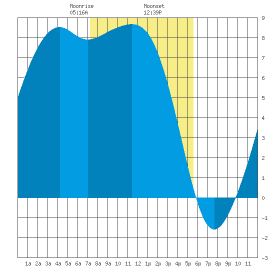 Point Migley tide chart for Thursday, February 16, 2023