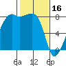 Point Migley tide chart for Thursday, February 16, 2023