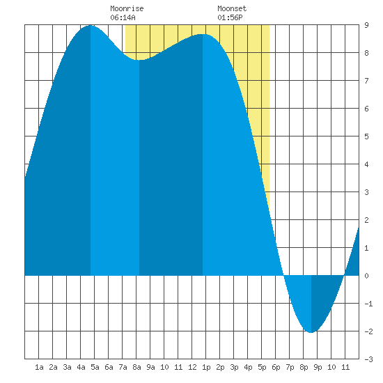 Point Migley tide chart for Friday, February 17, 2023