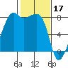 Point Migley tide chart for Friday, February 17, 2023