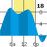 Point Migley tide chart for Saturday, February 18, 2023