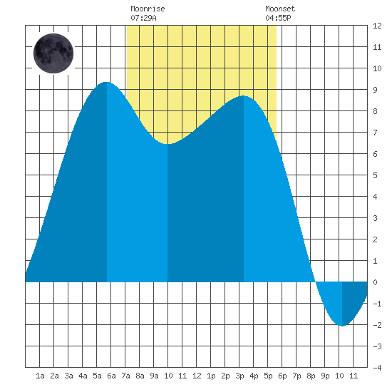 Point Migley tide chart for Sunday, February 19, 2023
