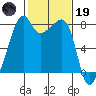 Point Migley tide chart for Sunday, February 19, 2023