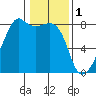 Point Migley tide chart for Wednesday, February 1, 2023