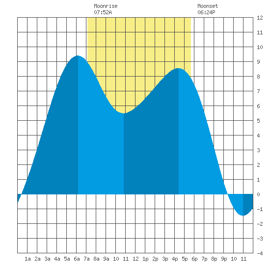 Point Migley tide chart for Monday, February 20, 2023