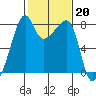 Point Migley tide chart for Monday, February 20, 2023