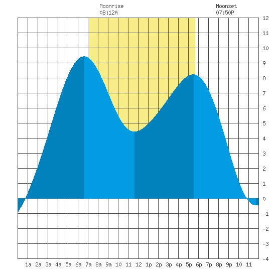 Point Migley tide chart for Tuesday, February 21, 2023