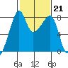Point Migley tide chart for Tuesday, February 21, 2023