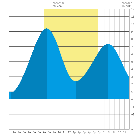 Point Migley tide chart for Thursday, February 23, 2023