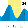 Point Migley tide chart for Friday, February 24, 2023