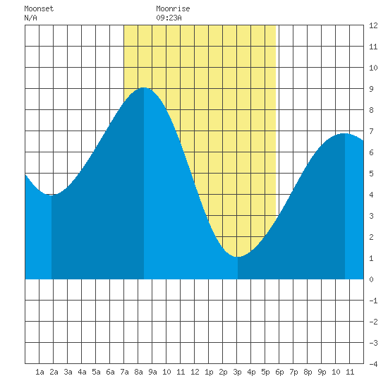 Point Migley tide chart for Saturday, February 25, 2023