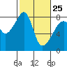 Point Migley tide chart for Saturday, February 25, 2023