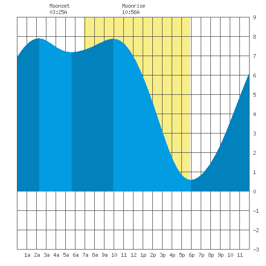 Point Migley tide chart for Tuesday, February 28, 2023
