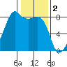 Point Migley tide chart for Thursday, February 2, 2023