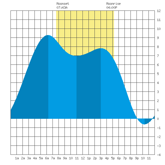 Point Migley tide chart for Saturday, February 4, 2023