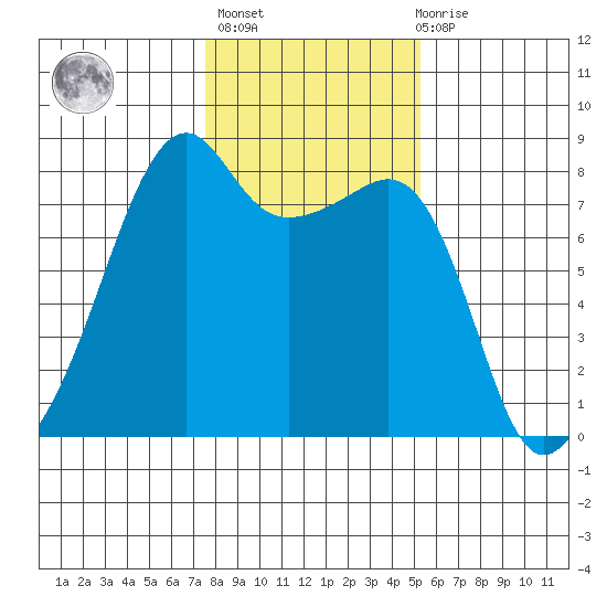 Point Migley tide chart for Sunday, February 5, 2023
