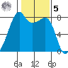 Point Migley tide chart for Sunday, February 5, 2023