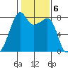 Point Migley tide chart for Monday, February 6, 2023