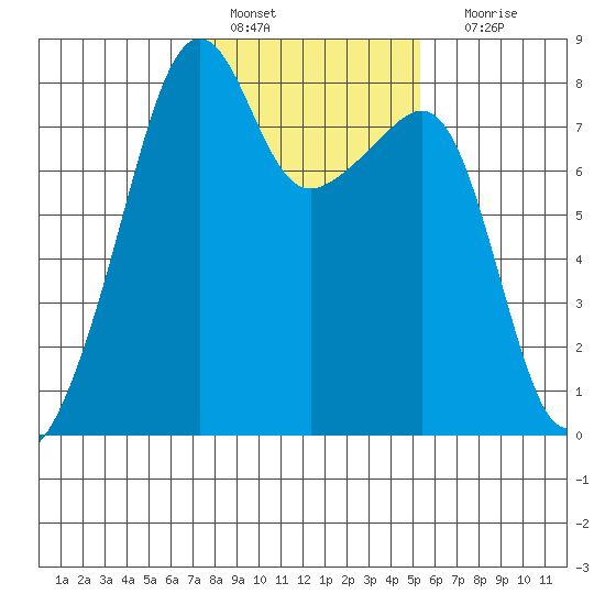 Point Migley tide chart for Tuesday, February 7, 2023