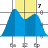 Point Migley tide chart for Tuesday, February 7, 2023