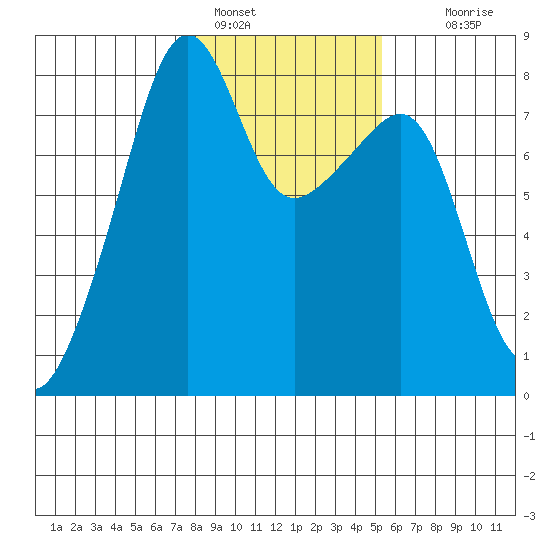 Point Migley tide chart for Wednesday, February 8, 2023