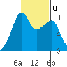 Point Migley tide chart for Wednesday, February 8, 2023