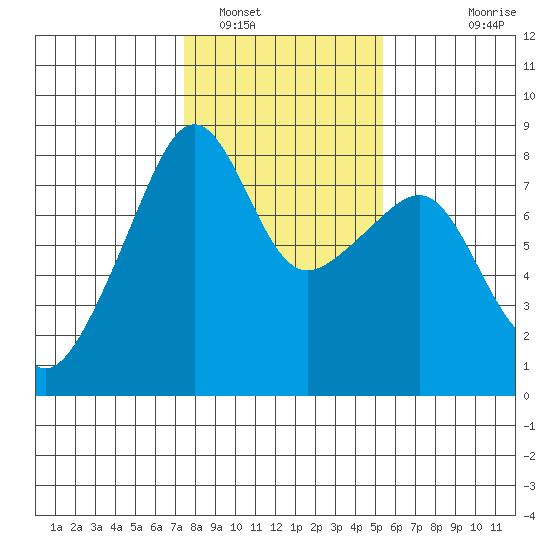 Point Migley tide chart for Thursday, February 9, 2023
