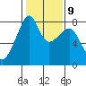 Point Migley tide chart for Thursday, February 9, 2023