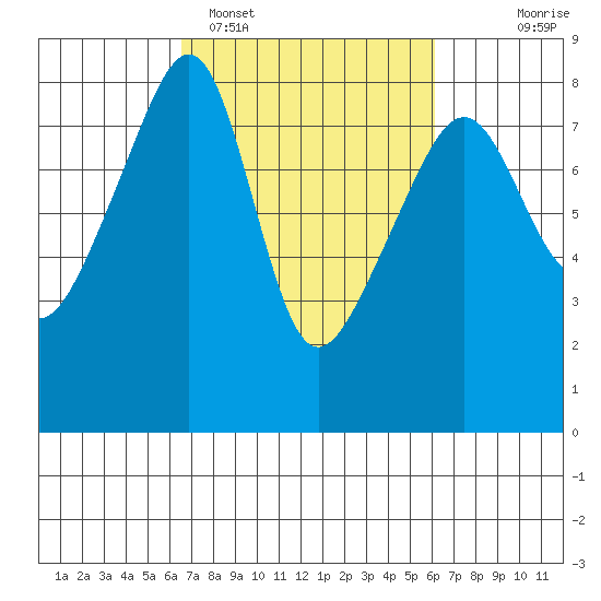 Point Migley tide chart for Friday, March 10, 2023