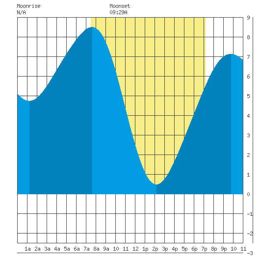 Point Migley tide chart for Sunday, March 12, 2023