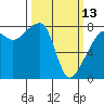 Point Migley tide chart for Monday, March 13, 2023