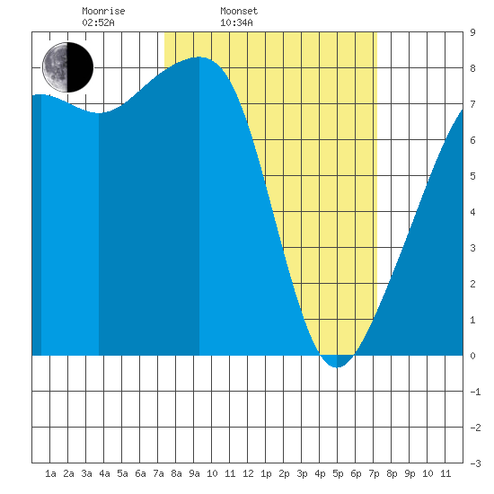 Point Migley tide chart for Tuesday, March 14, 2023