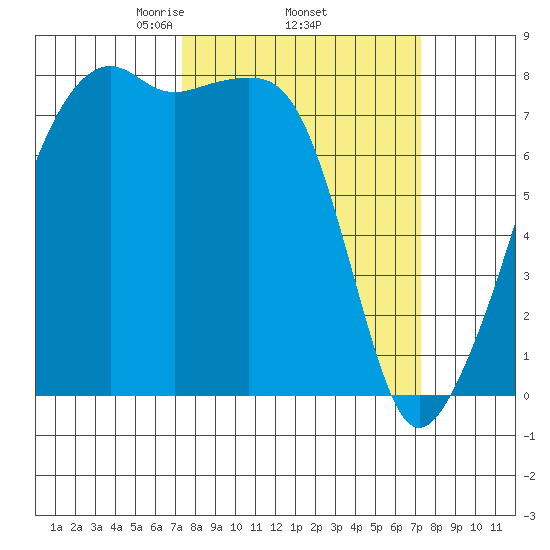 Point Migley tide chart for Thursday, March 16, 2023