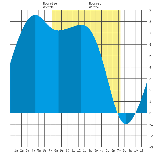 Point Migley tide chart for Friday, March 17, 2023