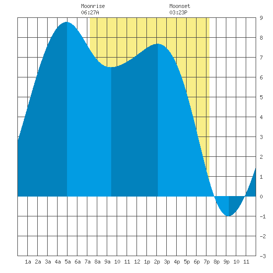 Point Migley tide chart for Saturday, March 18, 2023