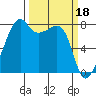 Point Migley tide chart for Saturday, March 18, 2023