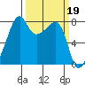 Point Migley tide chart for Sunday, March 19, 2023
