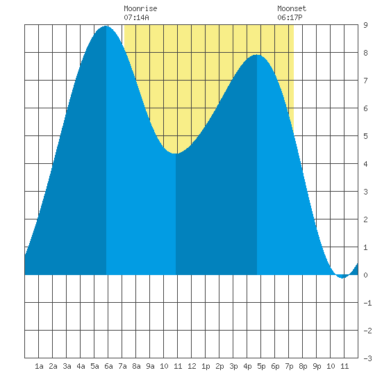 Point Migley tide chart for Monday, March 20, 2023