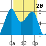 Point Migley tide chart for Monday, March 20, 2023