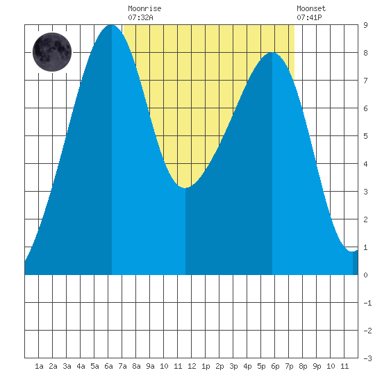 Point Migley tide chart for Tuesday, March 21, 2023