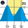 Point Migley tide chart for Tuesday, March 21, 2023