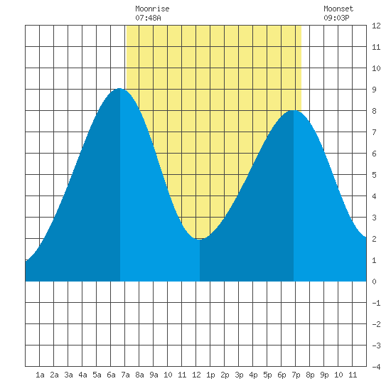 Point Migley tide chart for Wednesday, March 22, 2023
