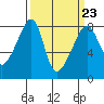 Point Migley tide chart for Thursday, March 23, 2023