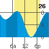 Point Migley tide chart for Sunday, March 26, 2023