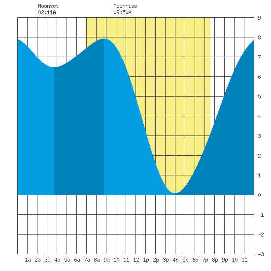 Point Migley tide chart for Monday, March 27, 2023