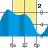 Point Migley tide chart for Thursday, March 2, 2023
